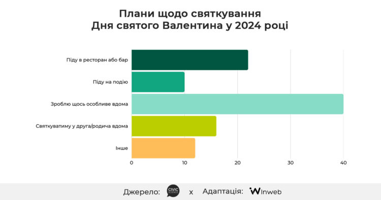 Как праздновать День святого Валентина?