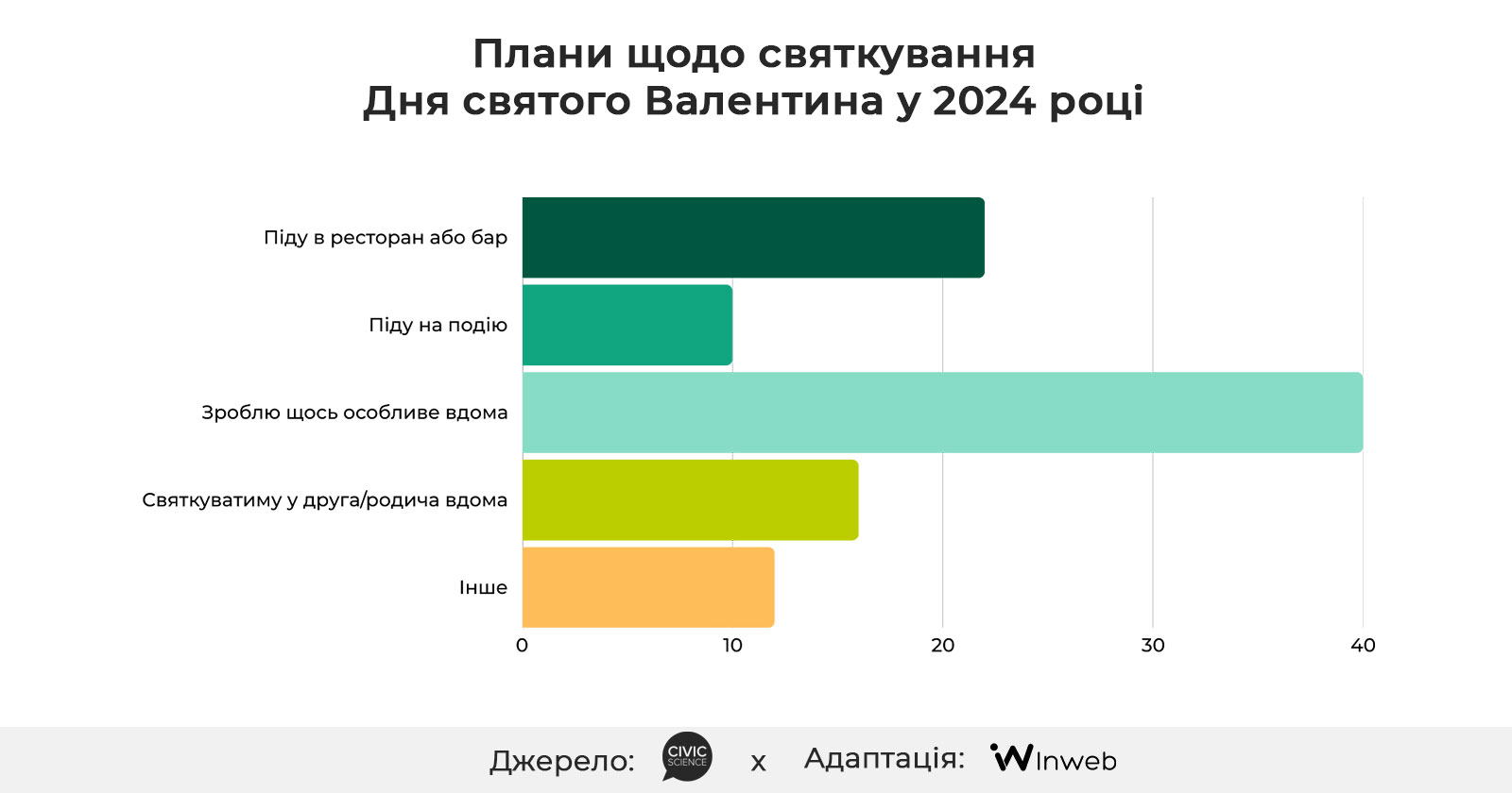 Як святкувати День святого Валентина?