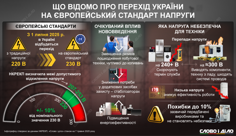 Новый стандарт напряжения в Украине