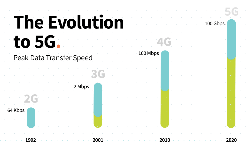 5G: надшвидкість, мінімальні затримки й інтернет речей