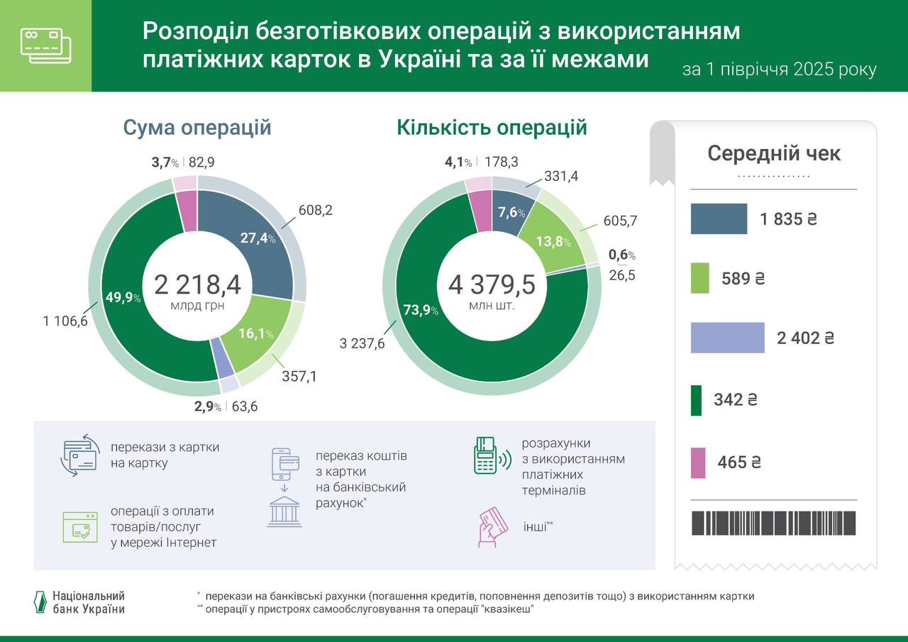 Де українці найчастіше платять карткою?