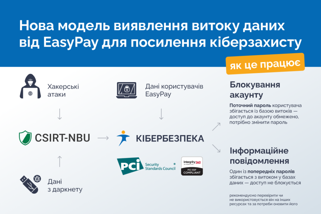 Як працює система захисту EasyPay? Покрокова інструкція роботи нової системи виявлення витоку данихЯк працює система захисту EasyPay? Покрокова інструкція роботи нової системи виявлення витоку даних