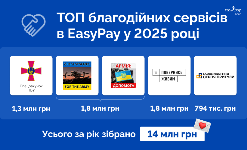 У які фонди найчастіше донатили користувачі EasyPay у 2025 році