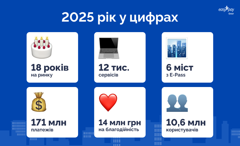 Підсумки роботи EasyPay у 2025-му: 18 років на ринку, 12 тис. сервісів, 6 міст з E-Pass, 171 млн платежів, 14 млн грн донатів, 10,6 млн користувачів