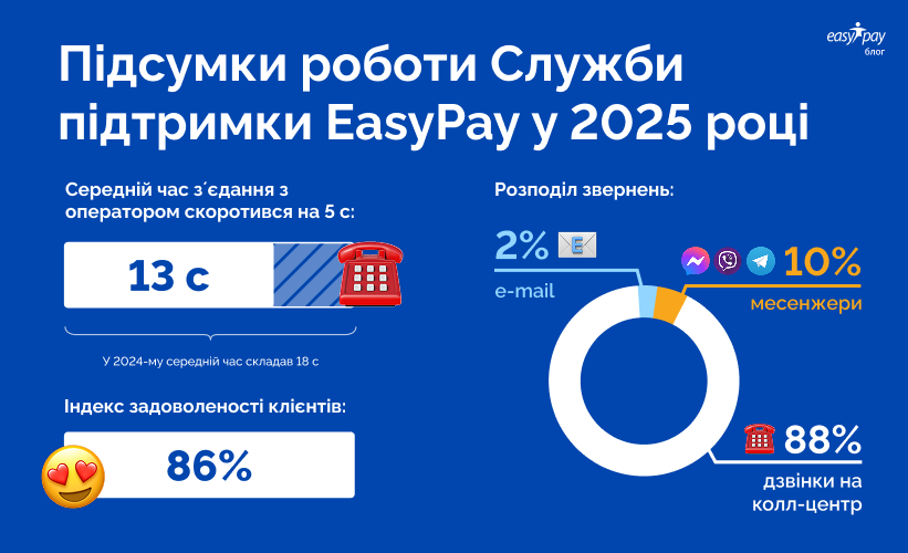 Як працювала Служба підтримки EasyPay у 2025 році